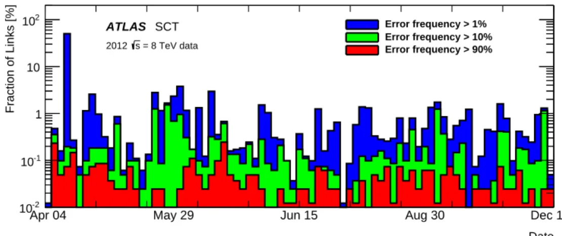 Figure 7 shows the fraction of links giving errors in physics runs during 2012 data-taking; the rate of such errors was generally very low despite the ROD data-processing issues which artificially increased the rate of such errors during periods with high 
