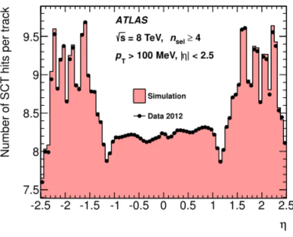 Figure 8. Comparison between data (dots) and simulation (histogram) of the average number of SCT clusters (hits) per track as a function of pseudorapidity, η , measured in minimum-bias events at √ s =8 TeV.