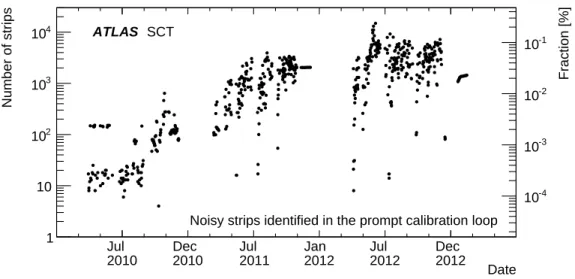 Figure 10. Number of noisy strips (also shown as the fraction of all strips on the right-hand axis) found in the prompt calibration loop for physics runs with greater than one hour of stable beams during 2010–2013.