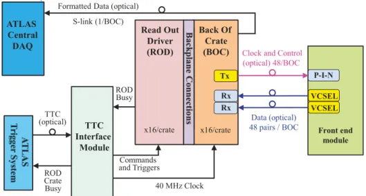 Figure 3. A schematic diagram of the SCT data acquisition hardware showing the main connections between components.