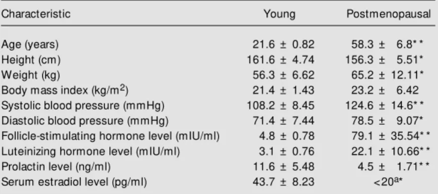 Table 1. Anthropometric, clinical and hormonal characteristics of the groups studied.
