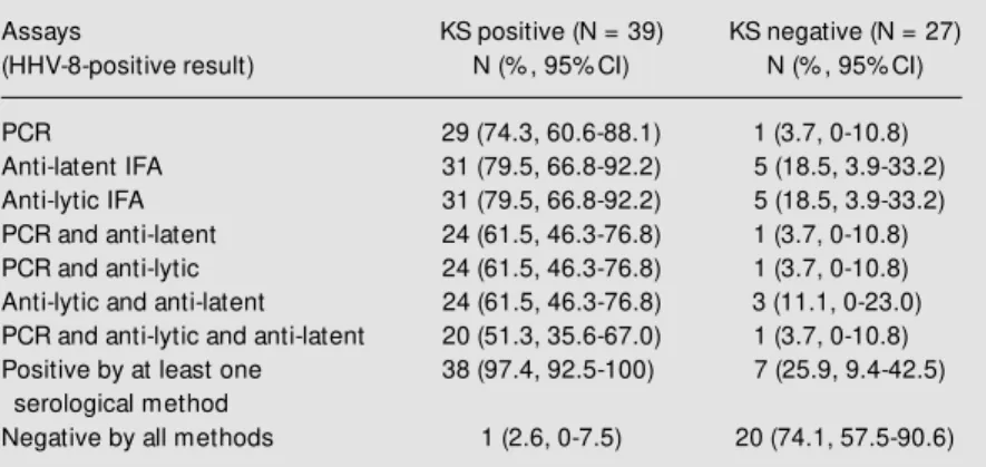 Table 4.  Agreement betw een tests in relation to immunodeficiency status.