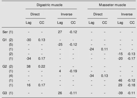 Table 3. M edian of the maximum neuron-muscle cross-correlation coefficients and median of their respective lag times (in ms).