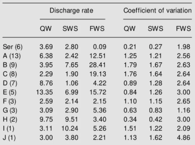 Table 1. M edian discharge rate (Hz) and median interspike interval coefficient of variation for quiet w aking (QW), slow w ave sleep (SWS) and fast w ave sleep (FWS) of serotonergic (Ser) and non-serotonergic neurons (A to J).