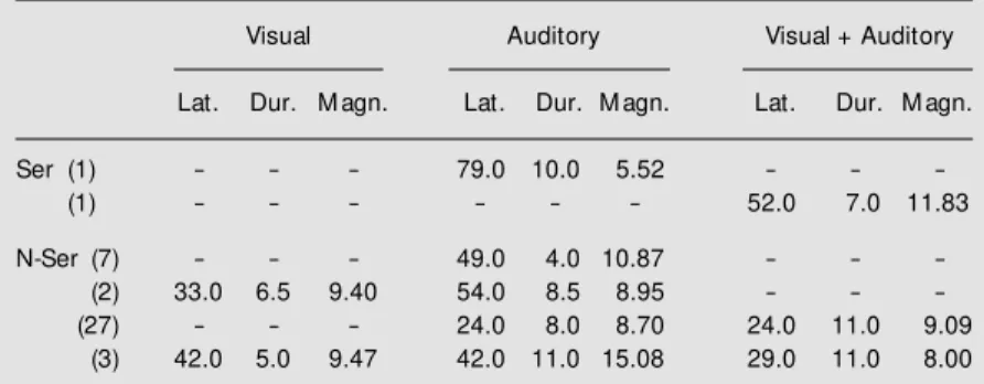 Table 2 presents the median latency, median duration and median magnitude of these  re-sponses