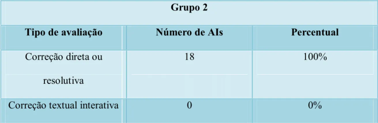 TABELA 2: Percentual dos tipos de avaliação do grupo 2. 