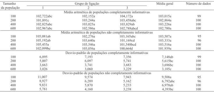 Tabela 2. Média e desvio-padrão do tamanho (cM) de três grupos de ligação, em quatro tamanhos de populações de família de irmãos completos dos tipos completamente informativas e não completamente informativas (1) .