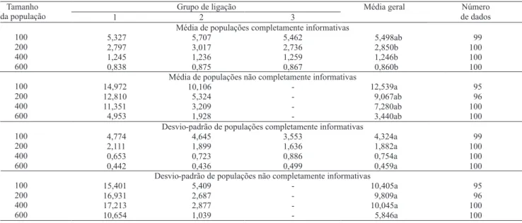 Tabela 4. Médias e desvio-padrão da variância das distâncias entre marcas adjacentes, nas repetições que recuperaram três grupos de ligação, em quatro tamanhos de populações de família de irmãos completos dos tipos completamente informativas e não completa