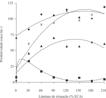 Figura 3. Representação gráfica da produtividade do cafeeiro (sacas ha -1 ) nas quatro primeiras safras, em função de lâminas de irrigação calculadas com base na evaporação de água em tanque Classe A (ECA)