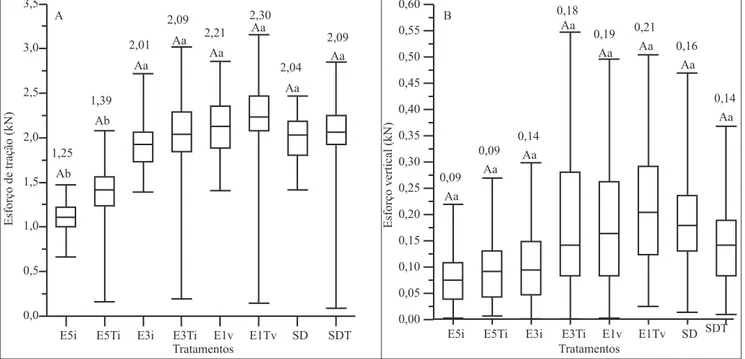 Figura 1. Média e percentis dos esforços de tração (A) e dos esforços verticais (B). Médias de tratamentos com letras iguais maiúsculas não diferem entre si quanto ao efeito de tráfego dentro de um mesmo tratamento, enquanto médias de tratamentos com letra