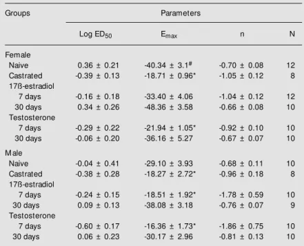 Table 2. Dose-response parameters for 5-HT-induced coronary vasodilation in hearts obtained from the follow ing groups of male and female rats: naive, castrated, and castrated and treated w ith either estrogen or testosterone.