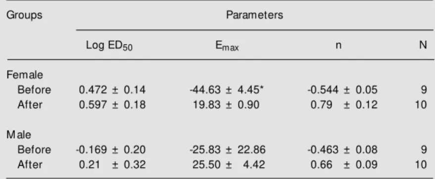 Table 3. Dose-response parameters for 5-HT-induced coronary vasodilation in hearts obtained from naive male and female rats before and after endothelial denudation.