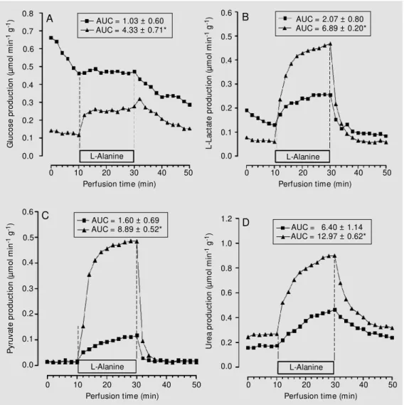 Figure 2. Effect of L-alanine (5 mM ) on glucose (panel A),  L-lac-tate (panel B), pyruvate (panel C) and urea production (panel D) in rats w hich received saline (CN group, squares) or 1 IU/kg of regular insulin (IN group,  tri-angles)