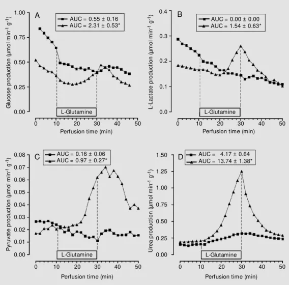 Figure 3. Effect of L-glutamine (5 mM ) on glucose (panel A),  L-lactate (panel B), pyruvate (panel C) and urea production (panel D) in rats w hich received saline (CN group, squares) or 1 IU/kg of regular insulin (IN group,  tri-angles)