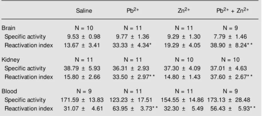 Table 1. Brain, kidney and blood ALA-D specific activity and reactivation index w ith DTT in 13-day- 13-day-old rats exposed to lead acetate and/or zinc chloride.