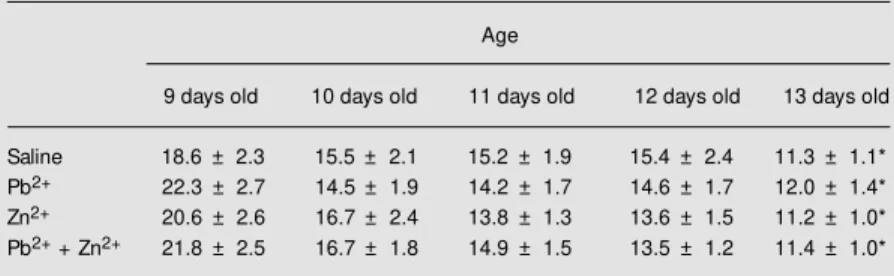 Table 2. Effect of lead acetate and/or zinc chloride administration on the latency to complete a geotaxis response.