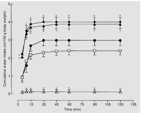 Figure 2 shows the effects of third ven- ven-tricle injections of GR 113808 at different doses on water intake in hypovolemic  mals