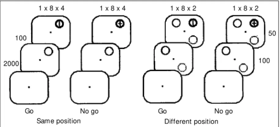 Figure 1. Spatial position and temporal order of appearance of the fixation point, the prime stimulus and the target stimuli in the same condition and the different condition