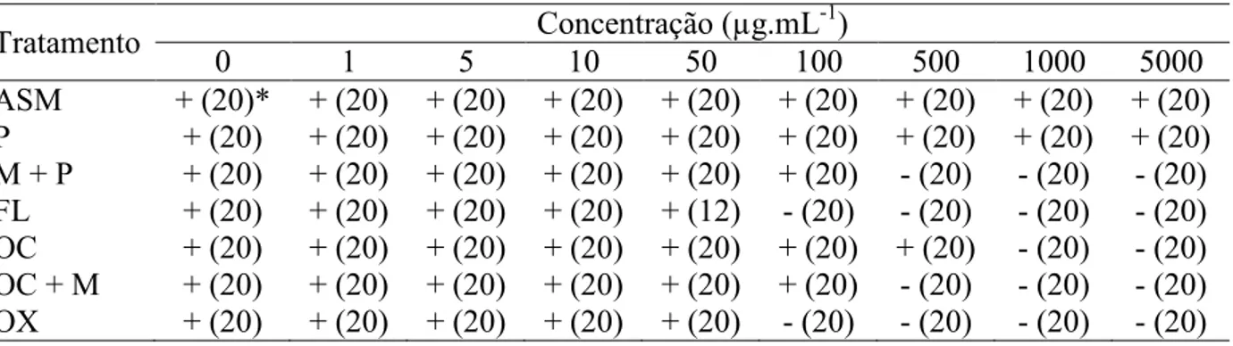 Tabela 2. Avaliação de colônias de Xanthomonast perforans em meio de cultura de NSA contendo diferentes concentrações de fungicidas e antibiótico.