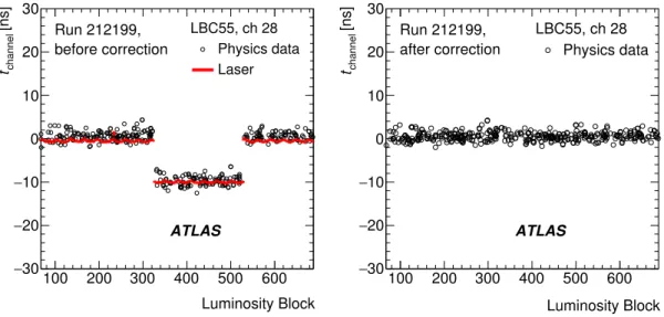 Figure 6: An example of timing jumps detected using the laser (full red circles) and physics (open black circles) events (left) before and (right) after the correction