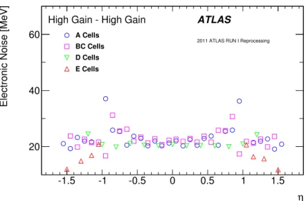 Figure 8: The φ -averaged electronic noise (RMS) as a function of η of the cell, with both contributing read-out channels in high-gain mode