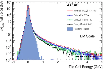 Figure 10: The TileCal cell energy spectrum at the electromagnetic (EM) scale measured in 2010 data