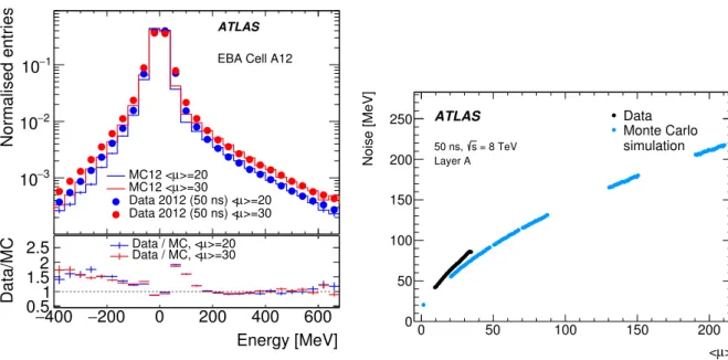 Figure 12: The area-normalised energy spectra in cells A12 over all TileCal modules for two different pile-up conditions hµi = 20 , 30 (left) and the total noise, computed as the standard deviation of the energy distribution in all A-layer cells, as a func