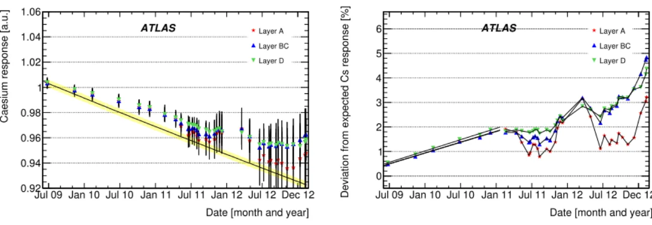 Figure 14: The plot on the left shows the average response (in arbitrary units, a.u.) from all cells within a given layer to the 137 Cs source as a function of time from July 2009 to December 2012