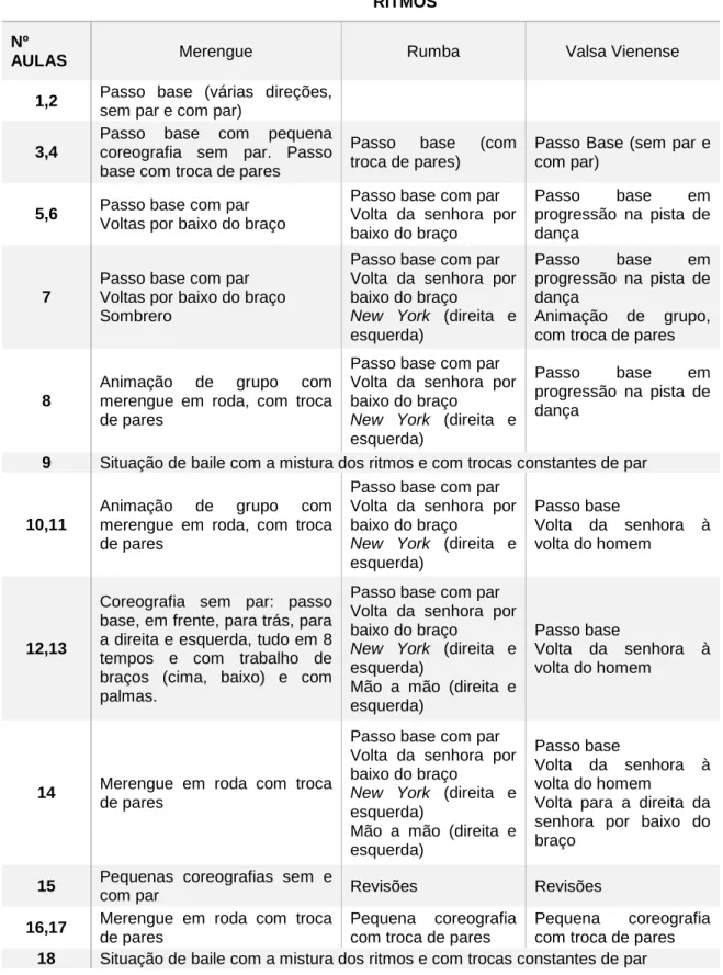 Tabela 2 - Cronograma das aulas 