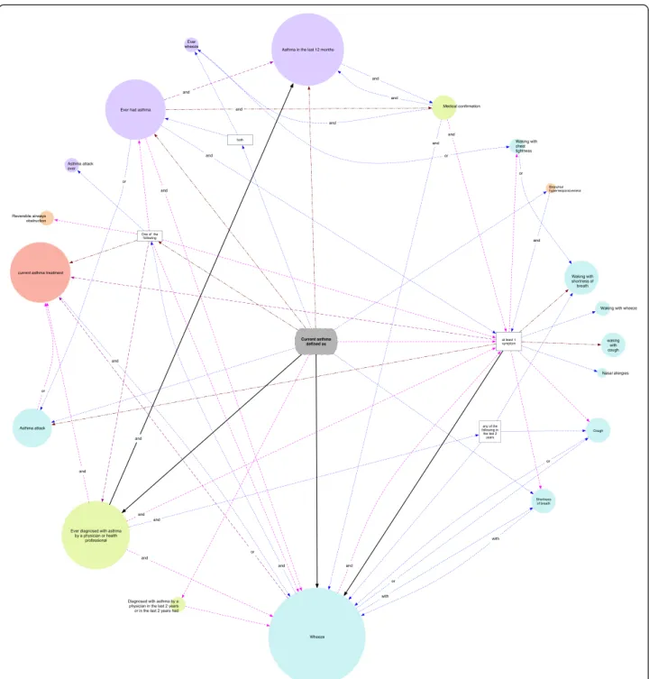 Figure 2 Elements of the definitions of “ Current asthma ” connected in the order established by each studies