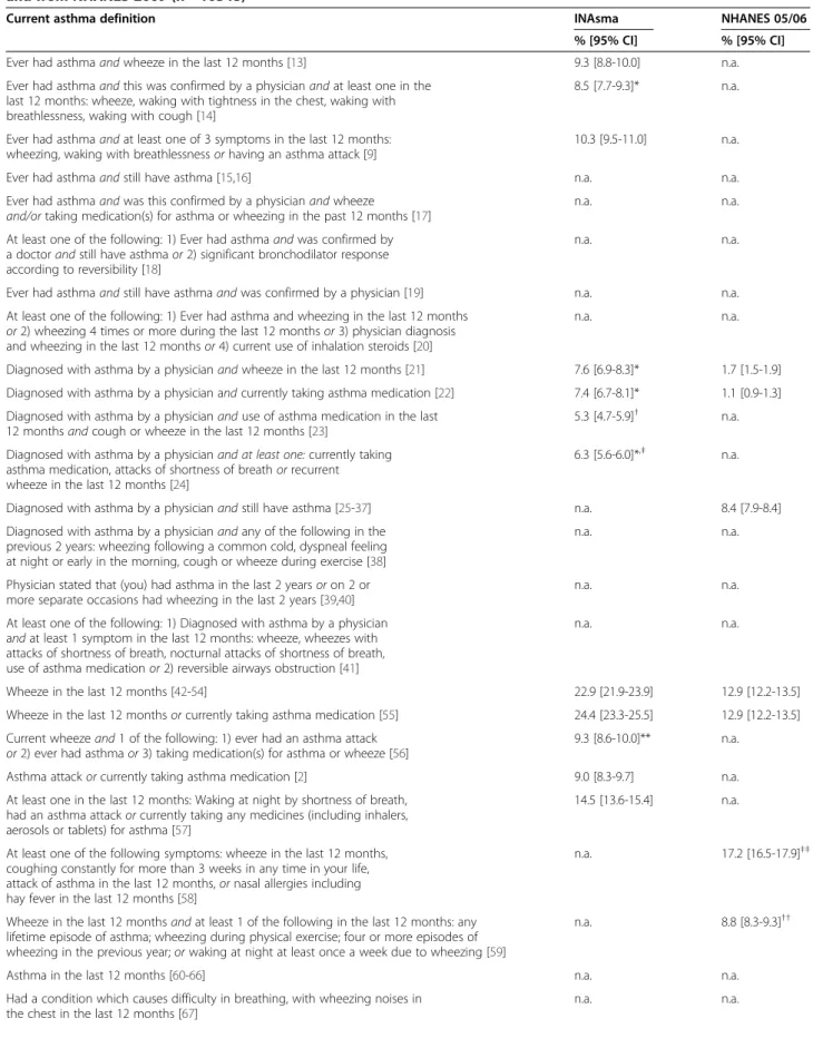 Table 1 Definitions of “ current asthma ” and prevalence estimates computed using data from INAsma survey (n = 6257) and from NHANES 2009 (n = 10348)