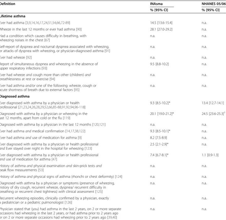 Table 2 Definitions of “ Lifetime asthma ” and “ Diagnosed asthma ” and prevalence estimates computed using data from INAsma survey (n = 6257) and from NHANES 2009 (n = 10348)