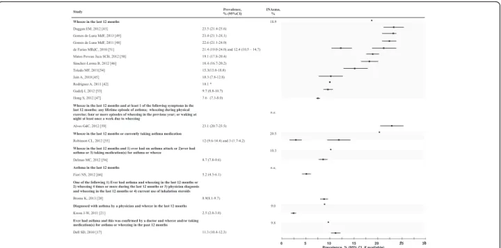 Figure 3 Prevalence of asthma according to several definitions of the “ Current asthma ” based on ISAAC questionnaire