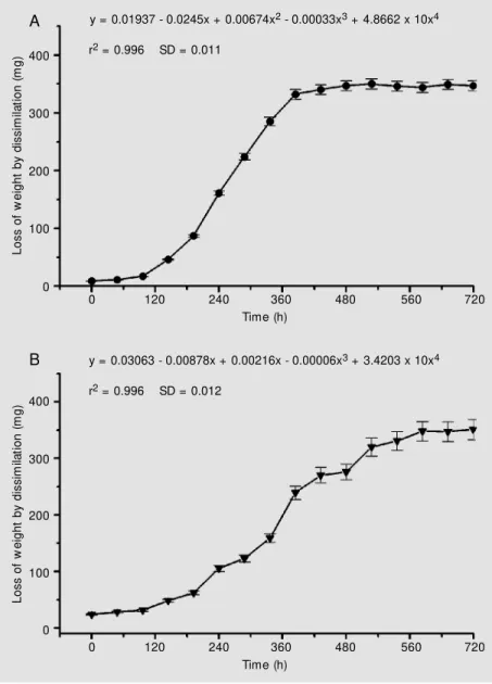 Figure 3. Representative dissimilation curve (A) for a M andevilla velutina cell suspension culture show ing a sigmoidal grow th pattern - F 2  cell line