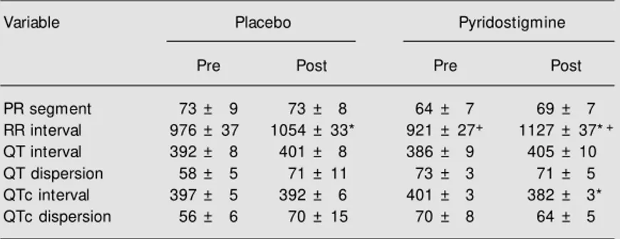 Table 1. Electrocardiographic variables before (pre) and 2 h after (post) oral administra- administra-tion of placebo or 45 mg pyridostigmine (N = 10).