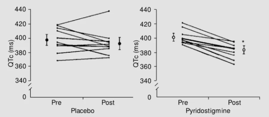 Figure 1. Individual values of QTc intervals before (pre) and 2 h after (post) oral administra- administra-tion of placebo or 45 mg pyridostigmine on different days (N = 10)