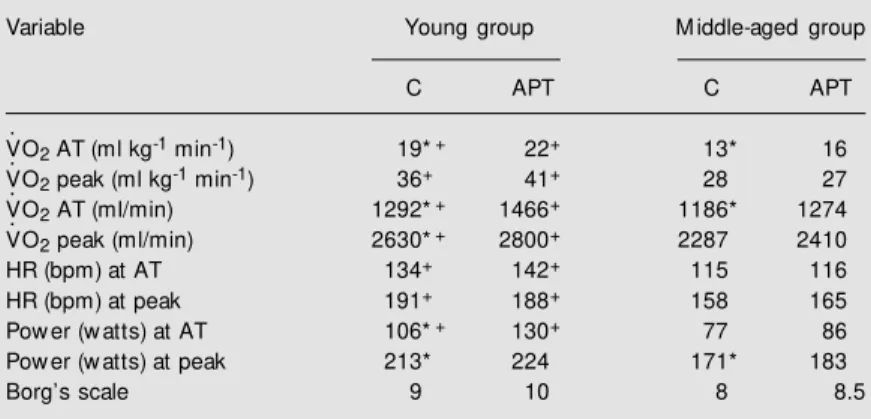 Table 4 shows that the mean R-R interval and standard deviation throughout the 6-h central sleep were significantly (P<0.05) higher in the young than in the middle-aged group under control conditions as well as after physical training
