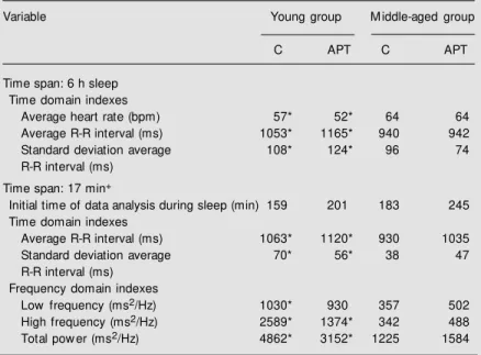 Table 4. Comparison of heart rate variability during sleep (0:00-6:00 am), during control conditions (C) and after three months of aerobic physical training (APT).
