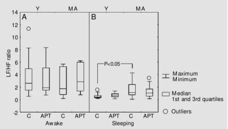 Figure 2. Ratio of the low  versus high frequency pow er spectral components (LF/HF ratio), obtained during aw ake (A) and sleeping (B) conditions, in the young (Y) and middle-aged (M A) groups, during control (C) conditions  and after aerobic physical tra