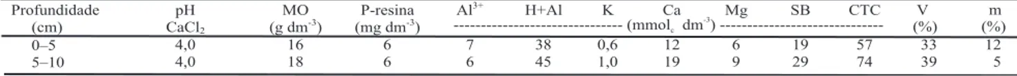 Tabela 1. Caracterização química original do Latossolo Vermelho distrófico, em diferentes profundidades, utilizado como base experimental.