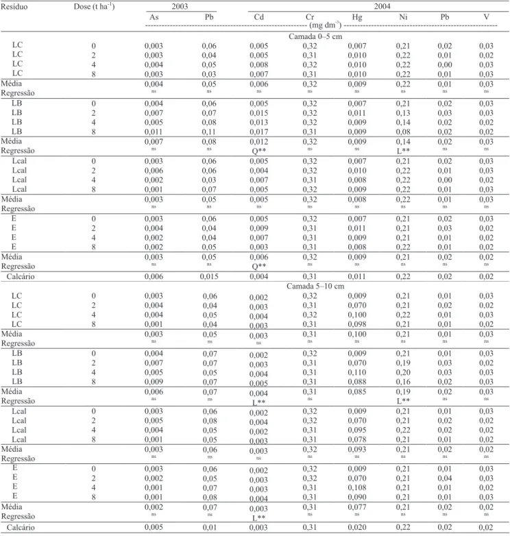 Tabela 4. Disponibilidade de metais pesados no solo nos anos de 2003 e 2004, extraídos por DTPA, pela aplicação superficial de doses crescentes de escória de aciaria, lama cal, lodos de esgoto e calcário em plantio direto.