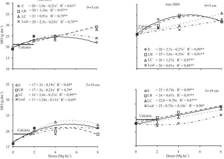 Figura 2. Teores de matéria orgânica no solo, em conseqüência da aplicação superficial de doses crescentes de escória de aciaria (E), lama cal (Lcal), lodos de esgoto (LC e LB) e calcário, em plantio direto