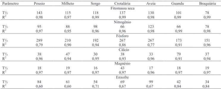 Tabela 5. Tempo de meia-vida (T 1/2 ) (em dias) da fitomassa seca e dos macronutrientes remanescentes acumulados nas coberturas vegetais, no ano agrícola 2001.