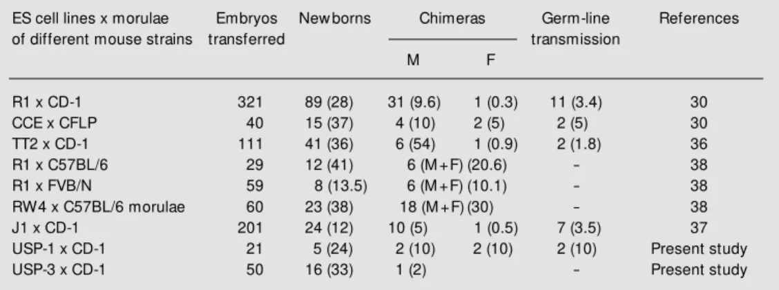 Table 2. Results of aggregation of several embryonic stem (ES) cell lines w ith morulae from different mouse strains obtained in independent experiments.