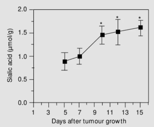 Figure 1. Changes in the sialic acid content of Dalton’s  lym-phoma cells w ith grow th of the tumour in mice