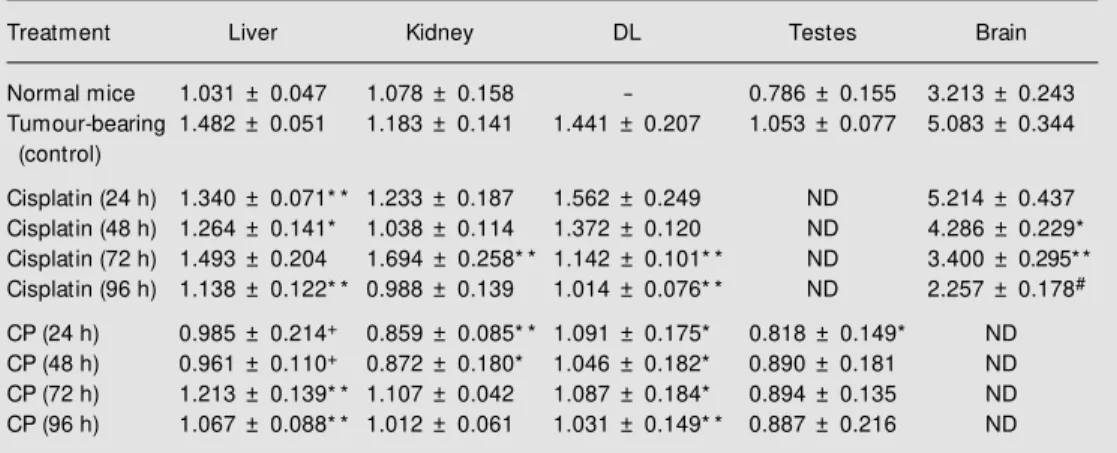 Table 1. Quantitative changes in the sialic acid content of different tissues of Dalton’s lymphoma-bearing mice after cisplatin or cyclophosphamide treatment.