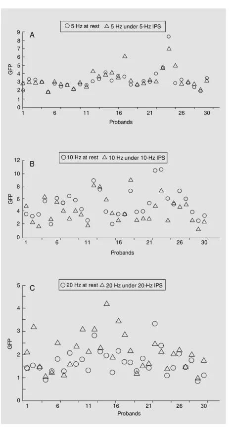 Figure 2. A, Comparison of global field pow er (GFP) values in the 5-Hz range at rest and during intermittent photic stimulation (IPS) w ith 5 Hz of 30 subjects