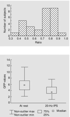Figure 3. Distribution of ratios of alphaglobal field pow er follow  -ing intermittent photic  stimula-tion w ith 20 Hz and at rest in 30 healt hy volunt eers (P< 0.001, Wilcoxon test)