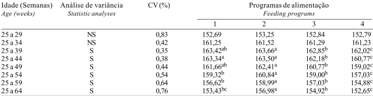 Tabela 1 - Consumo médio de ração (g/ave/dia) de acordo com os programas e períodos Table  1  - Means feed intake (g/bird/day) according to programs and phases