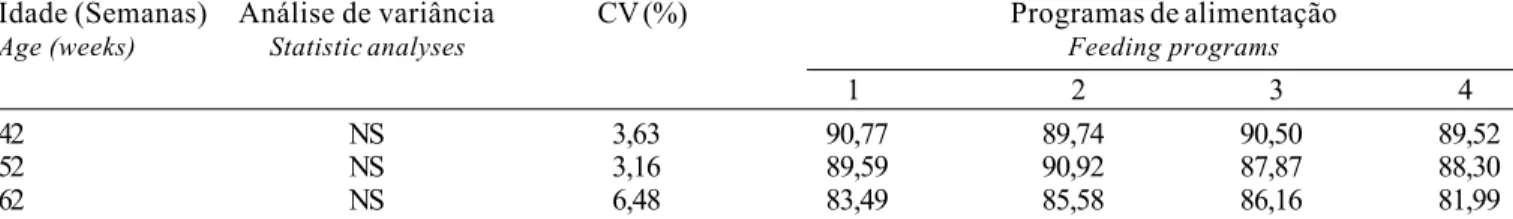 Tabela 6 - Eclodibilidade dos ovos incubados (%) na 42 ª , 52 ª  e 62ª semana de idade Table  6  - Means of eggs hatchability (%) at 40 th , 50 th  and 60 th  weeks old